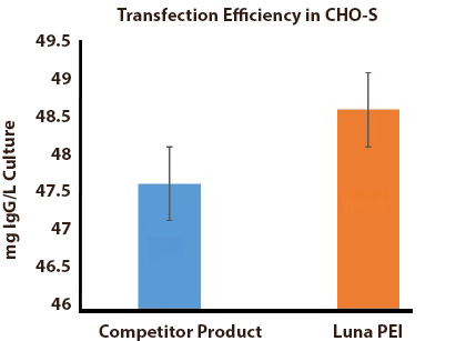 Polyethylenimine (PEI) Transfection Reagent